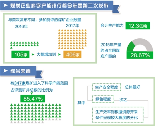 “科學產(chǎn)能”引導煤炭業(yè)健康發(fā)展